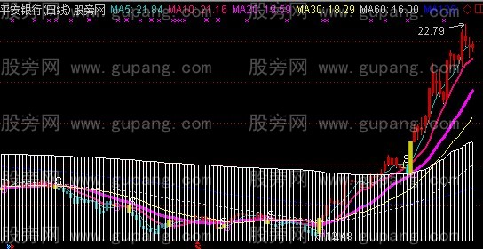 通达信多组合主图指标公式