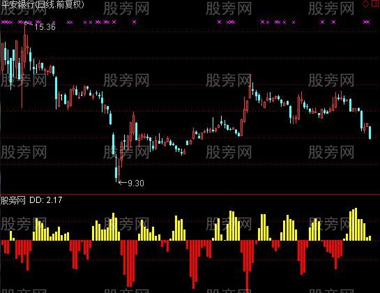 通达信拯救天使指标公式