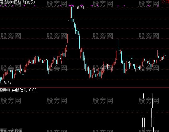 通达信斜突选股指标公式