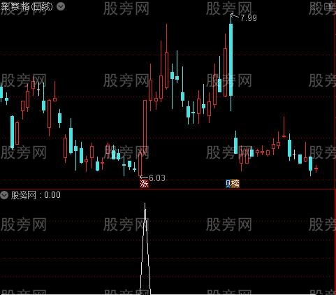 通达信初选牛犊选股指标公式