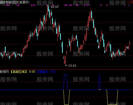通达信底部区域指标公式