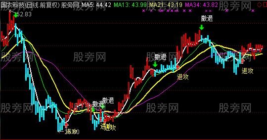 通达信天使进攻主图指标公式