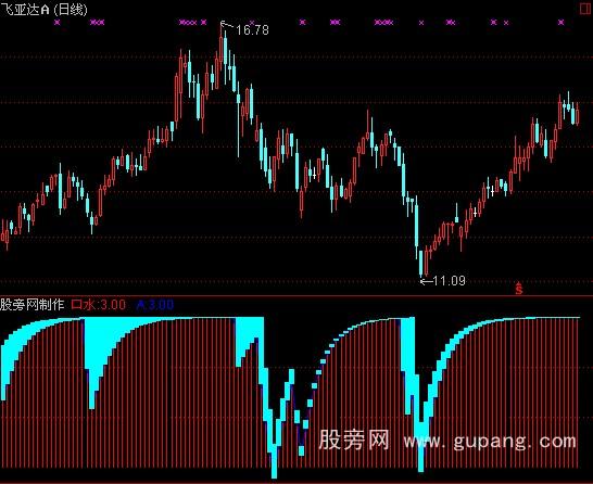 通达信探测底部指标公式