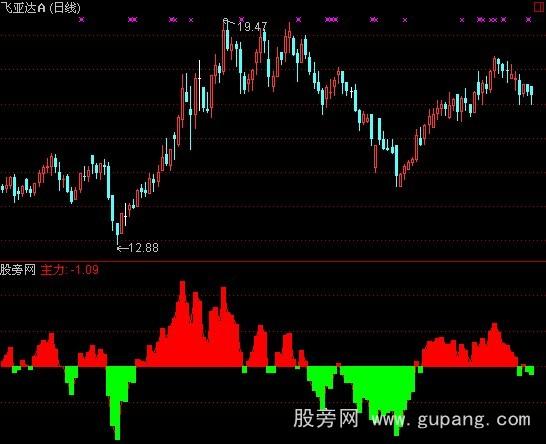 通达信主力控筹指标公式