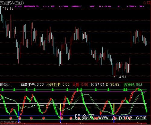 通达信短线与中长线强弱分界大胜买卖指标公式