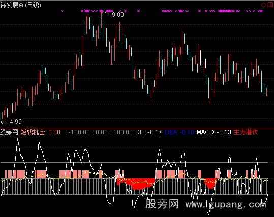 通达信短线机会指标公式