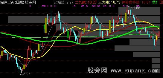 通达信筹码堆积+机构割肉线主图指标公式