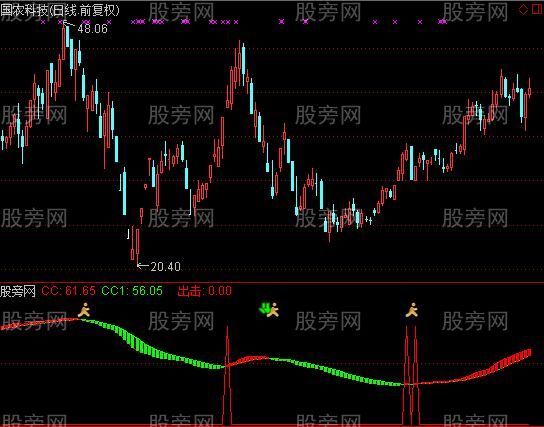 通达信超级主升行情指标公式