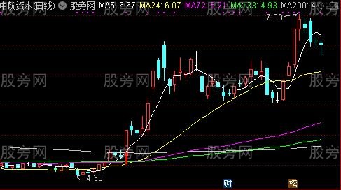 通达信多头出击主图及选股指标公式