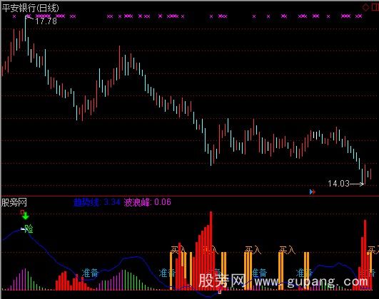 通达信机构建仓买入指标公式