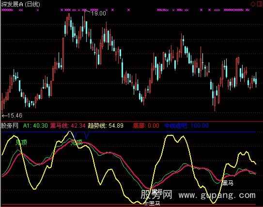 通达信波段助手指标公式