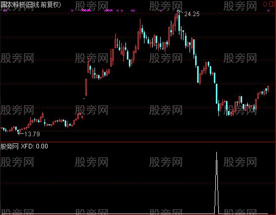 通达信异动选股指标公式