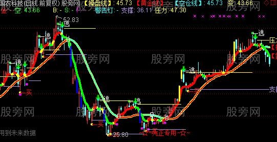 通达信先正操盘主图指标公式