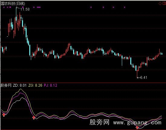 通达信大卫布林线+选股指标公式