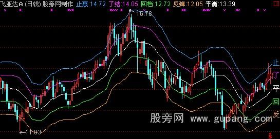 通达信短线波段主图指标公式
