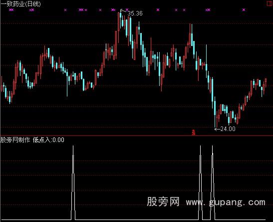 通达信低点入选股指标公式