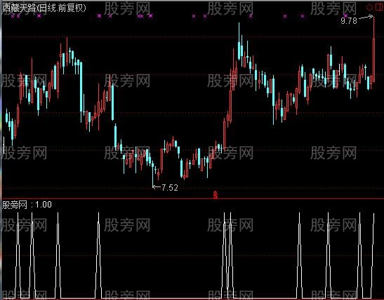 通达信量价齐升选股指标公式