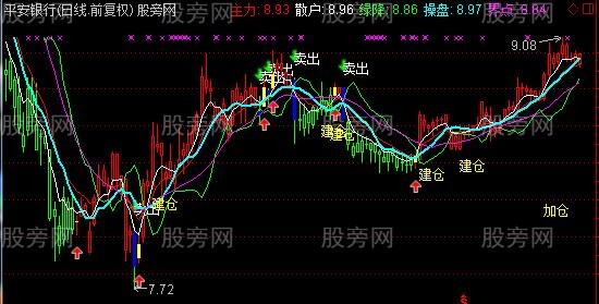通达信股市卖卖王主图指标公式