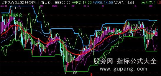 通达信支撑压力主图指标公式