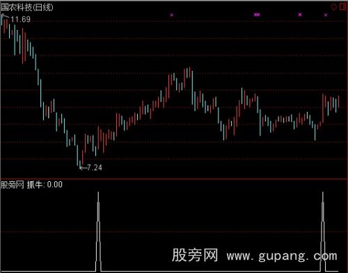 通达信盘中涨停预警指标公式