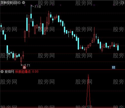 通达信妖股起爆点选股指标公式