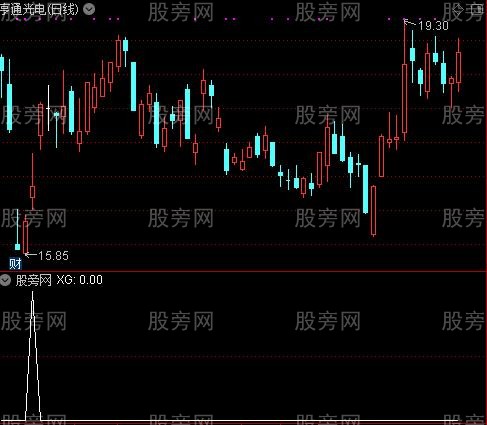 通达信千载难逢选股指标公式