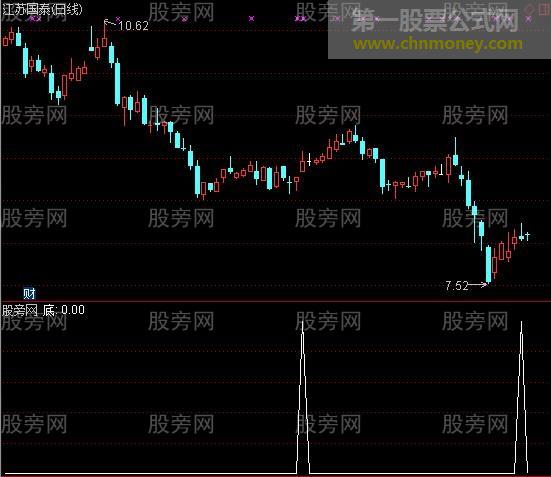 通达信量价共振寻底选股指标公式