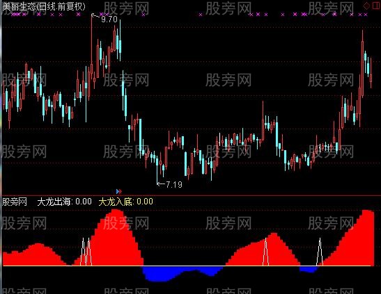 通达信龙行出海指标公式