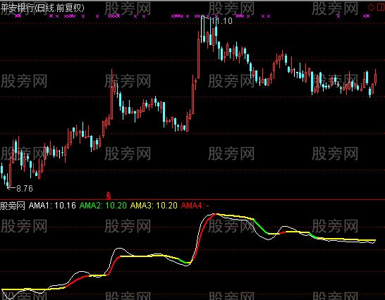 通达信自适应均线指标公式