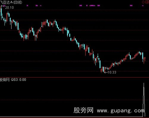 通达信大阴双影选股指标公式