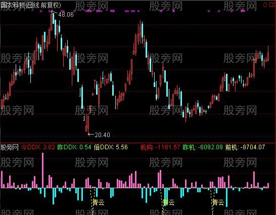 通达信个股DDX及选股指标公式