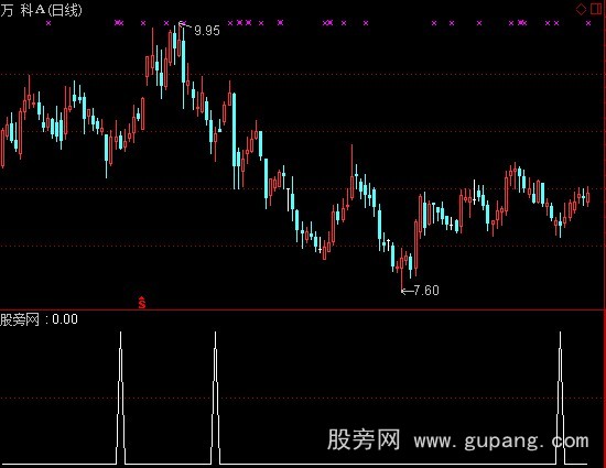 通达信MACD创意应用指标公式