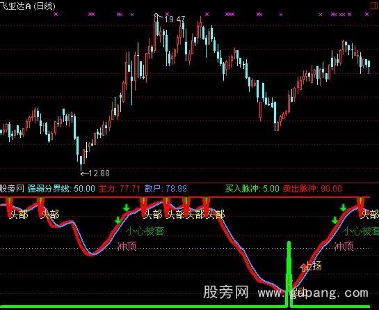 通达信买入脉冲指标公式