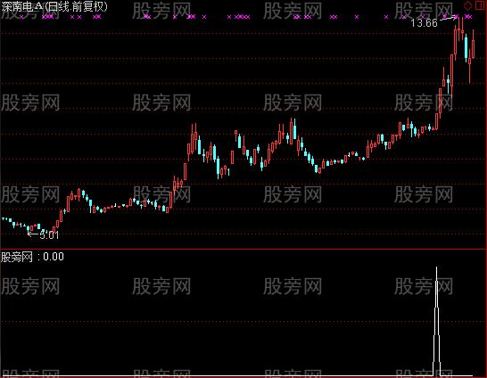 通达信短打王选股指标公式