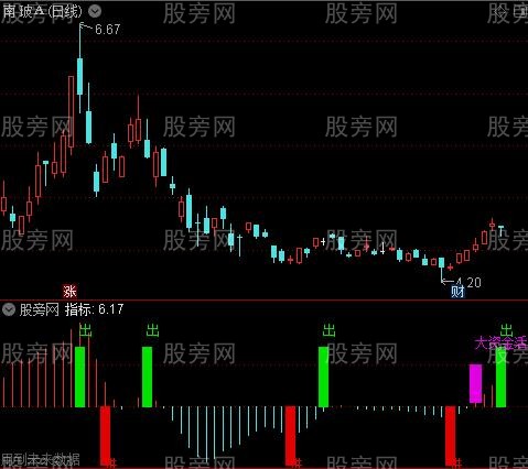 通达信短线MACD进出指标公式