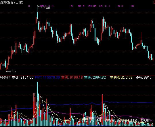 通达信烈焰vol指标公式