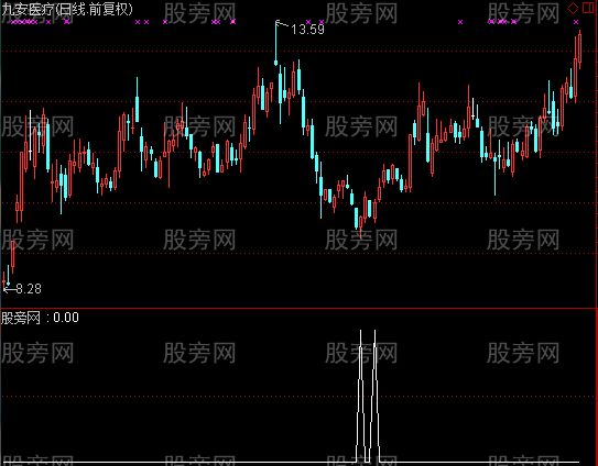 通达信一个不错的选股指标公式