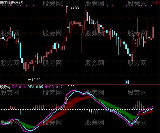 通达信最佳MACD指标公式