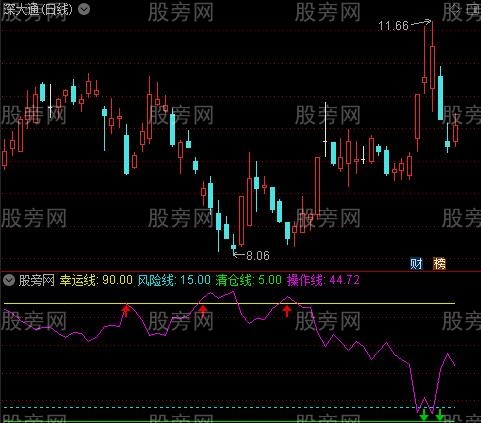 通达信红线精准买卖指标公式