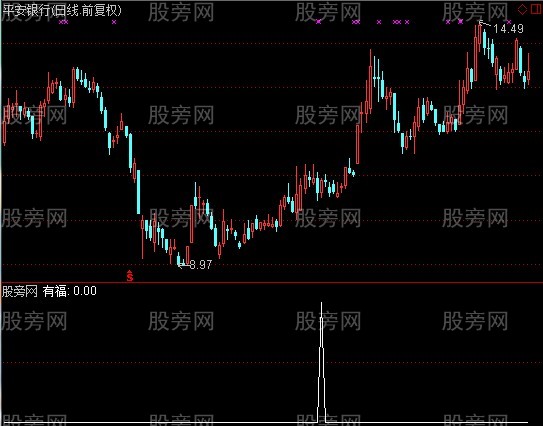 通达信抓强势选股指标公式