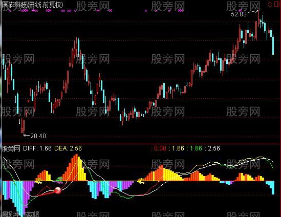 通达信MACD黑马爆点指标公式