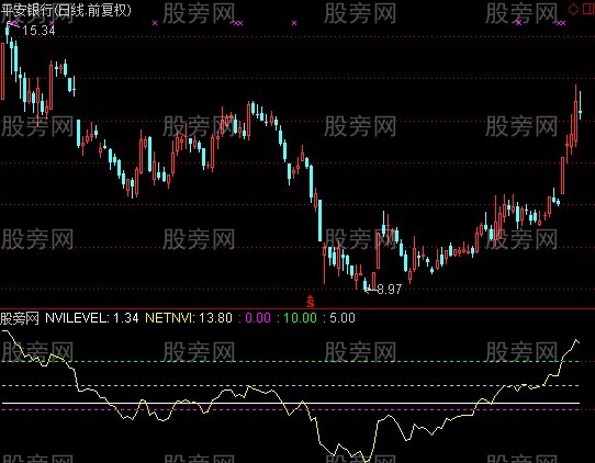 通达信NVI归一化波动指标公式