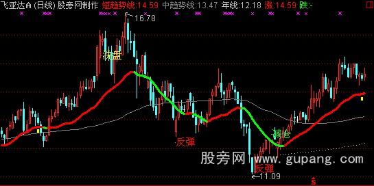 通达信中短趋势主图指标公式