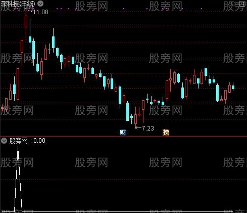 通达信多赚少亏选股指标公式