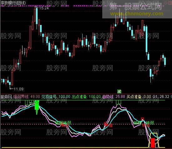 通达信很准的红柱抄底指标公式