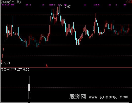 通达信穿月线放量涨停选股指标公式