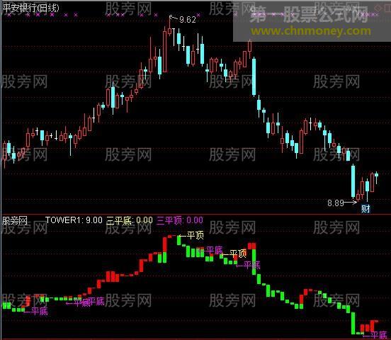 通达信宝塔三平底翻红指标公式