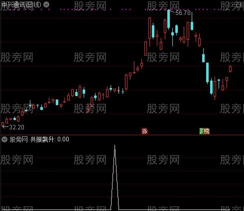 通达信周线飙升选股指标公式