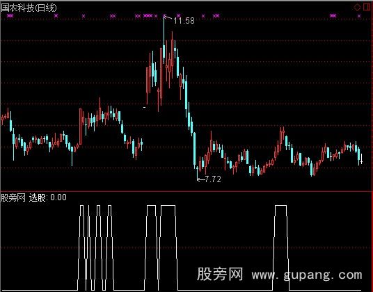 通达信平台突破选股指标公式