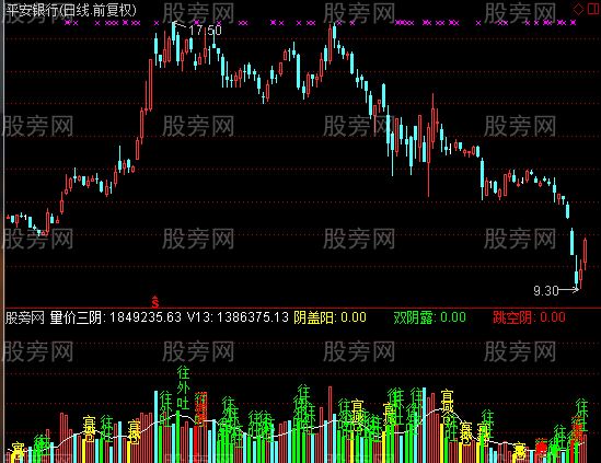 通达信量价三阴指标公式